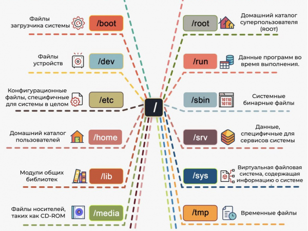 Директории Linux