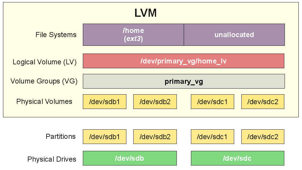 lvm