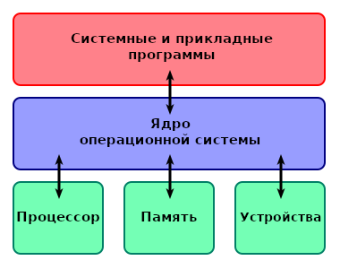 Kernel
